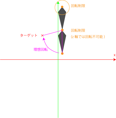 角度制限付きikの実装 3d編 改 Cg Web Nlpとかのブログ